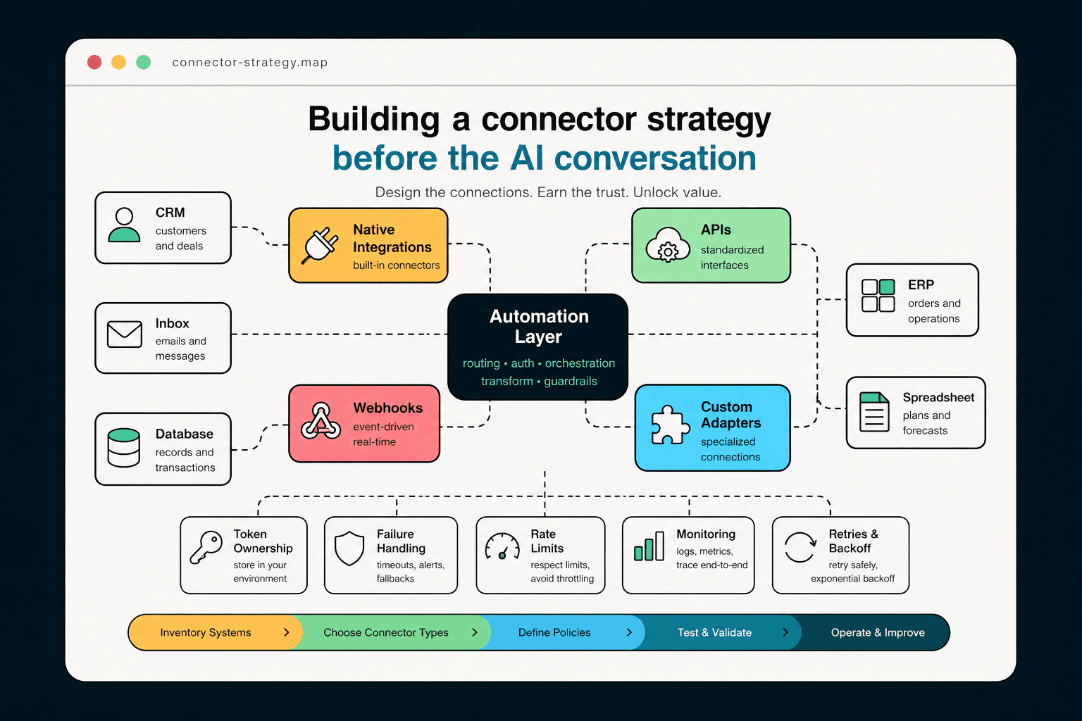 Network diagram showing systems connected through a central automation layer with labeled connector types.