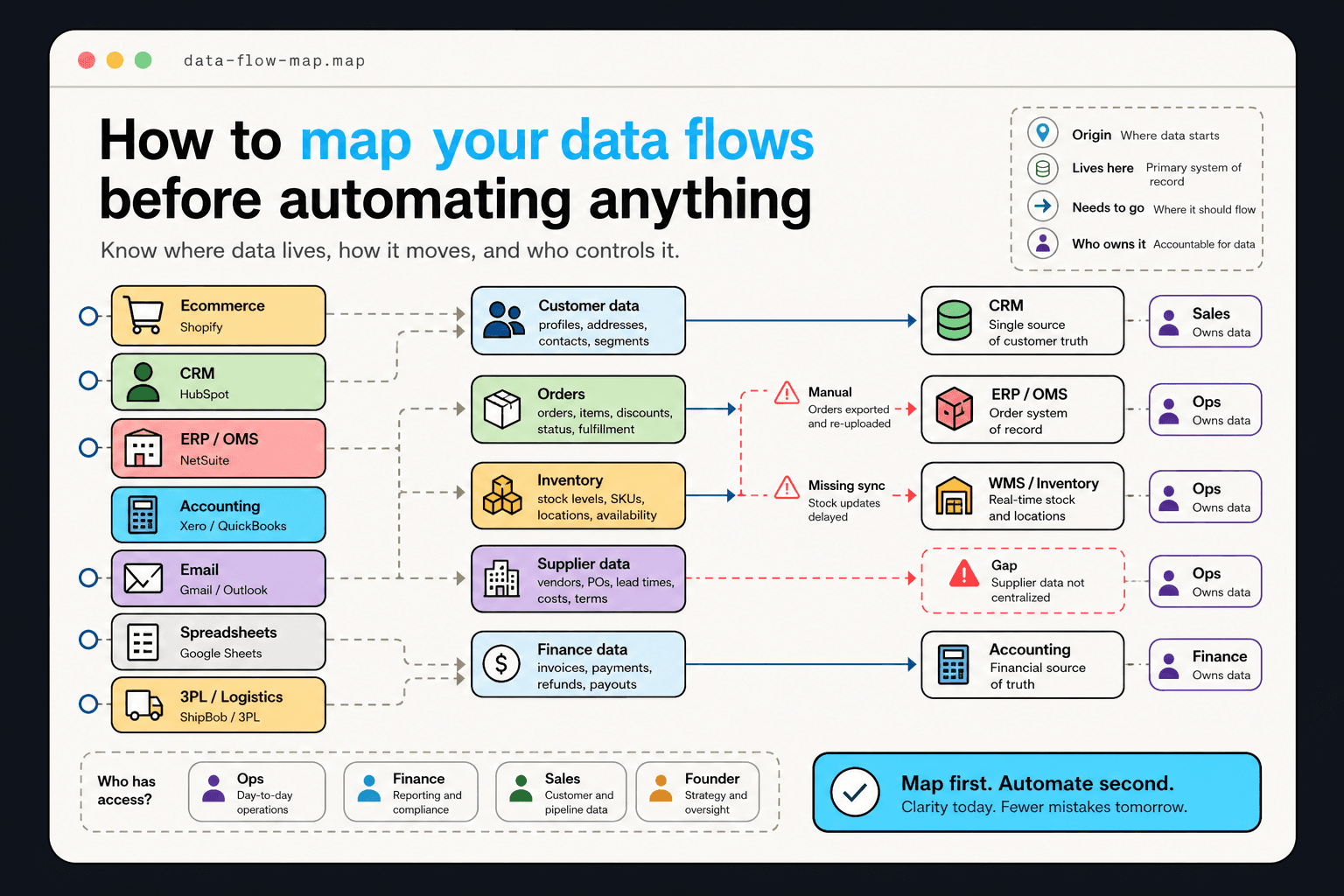 Data flow diagram showing systems, data types, movement paths, and ownership across a typical SMB technology stack.