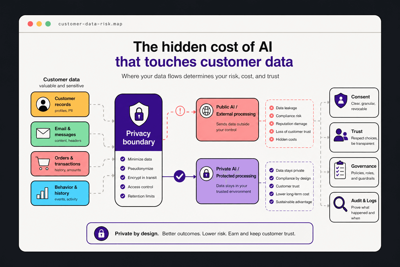 Abstract diagram showing data flowing through private and public layers with a security boundary in between.