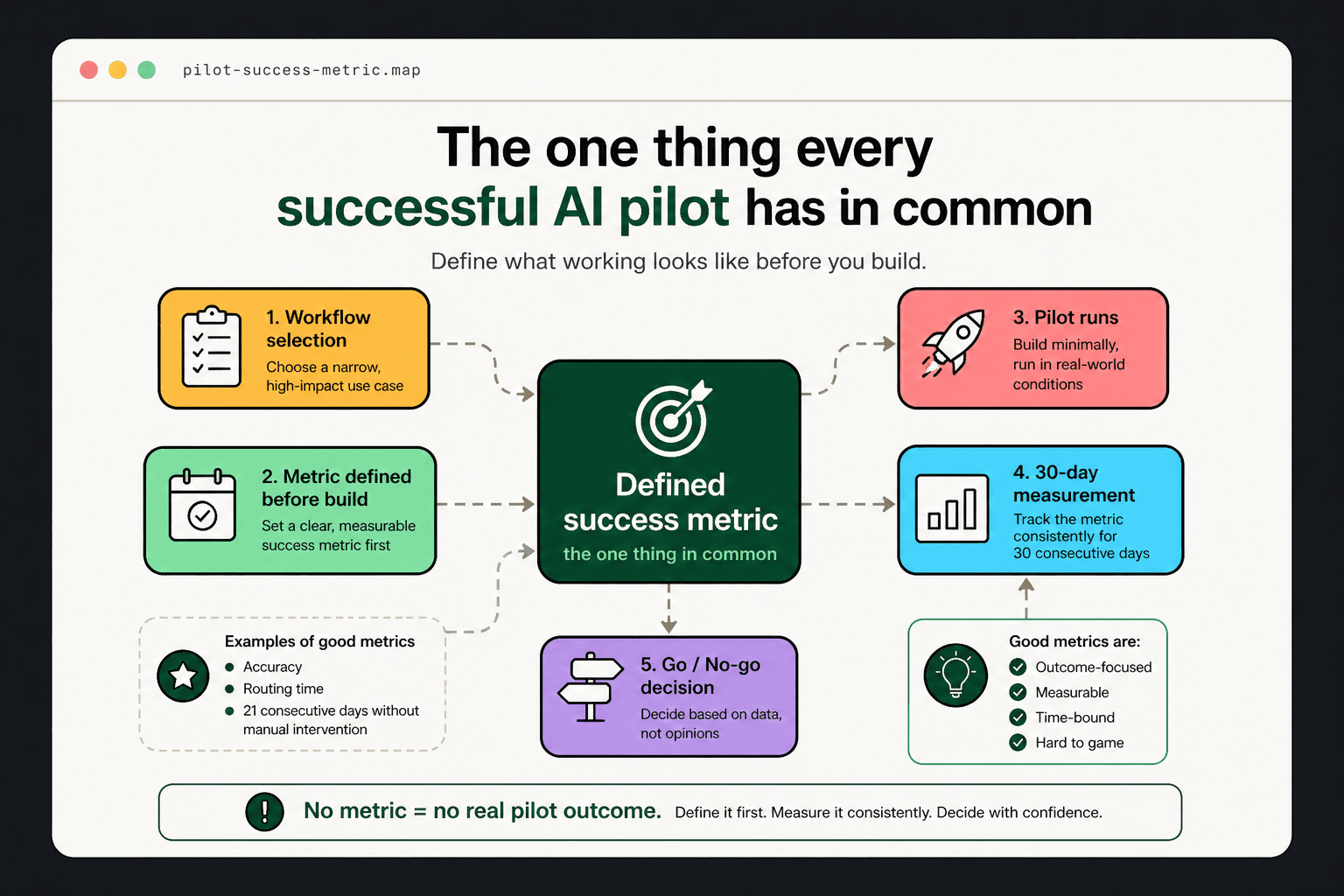 A single highlighted element — a defined success metric — at the center of a pilot design diagram.