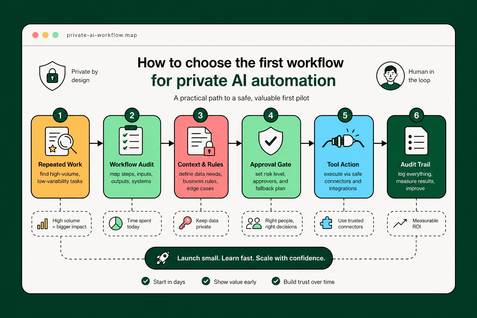 A private AI workflow map showing audit, operator, approval, context, tool action, and audit trail stages.