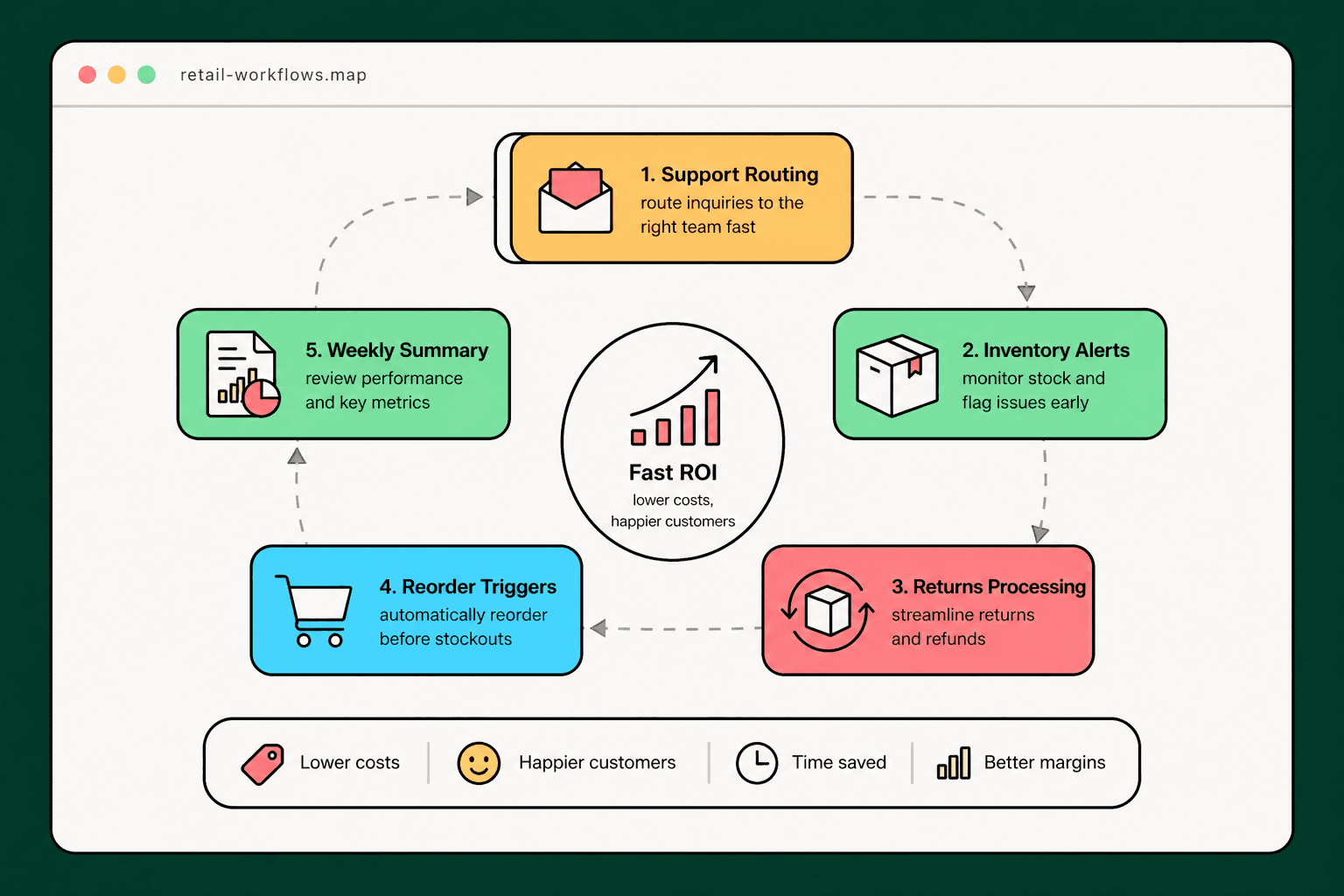 Five workflow icons arranged in a visual flow showing retail automation opportunities: inventory, support, reporting, returns, and reorders.