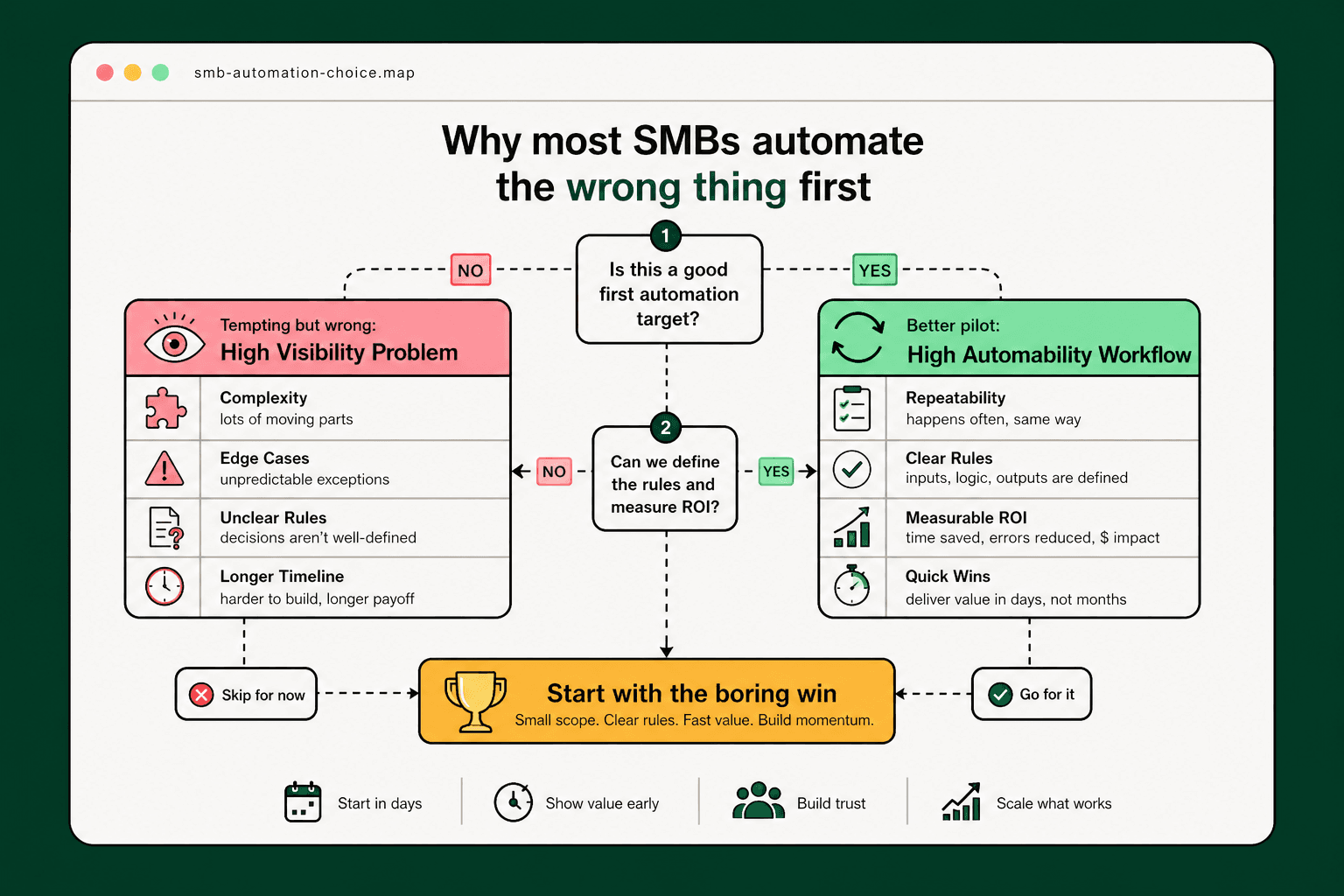 A decision tree diagram showing the difference between high-visibility and high-automability workflows.