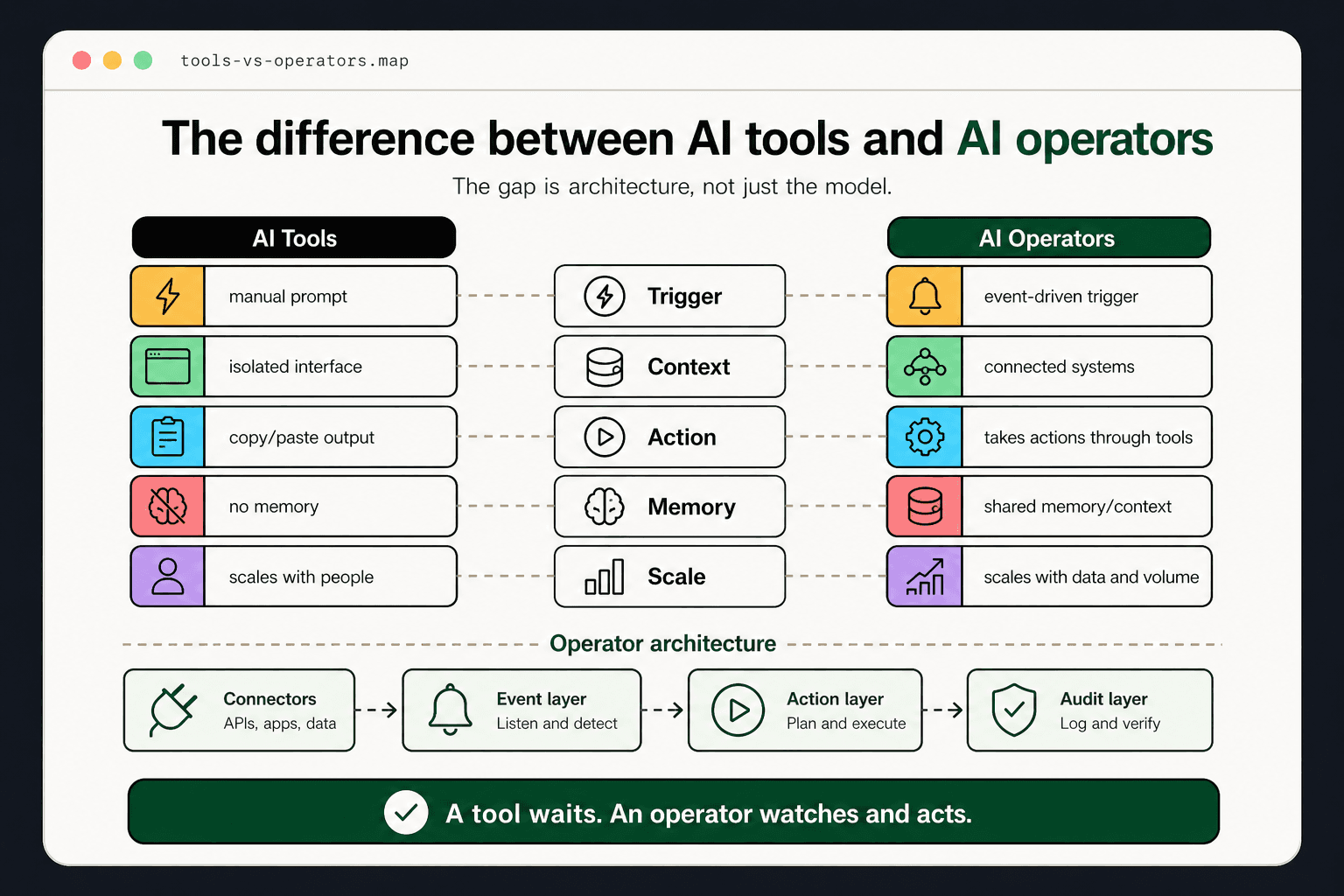 Side-by-side comparison diagram contrasting AI tools (isolated, manual-trigger, no memory) with AI operators (integrated, event-driven, context-aware).